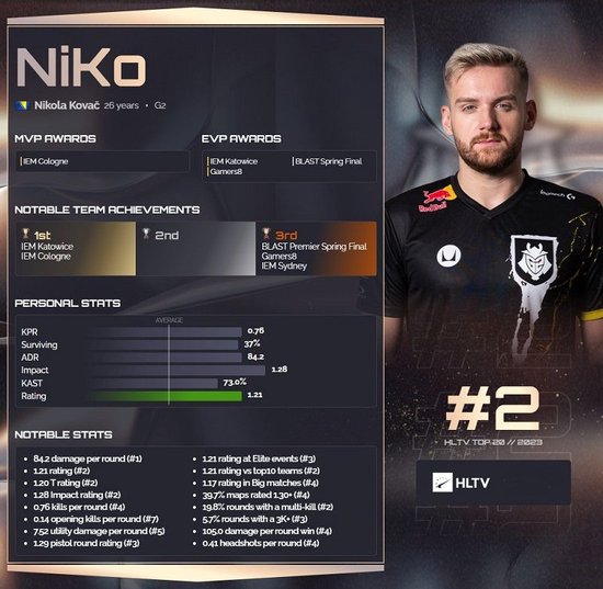 CSGO战队世界排名更新，CN战队Wings Up挤进前30