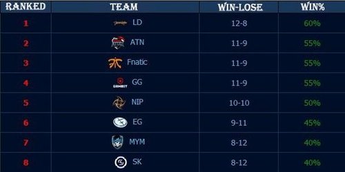 FUT Esports 和 NAVI 在 VCT 2025： EMEA 第一阶段被淘汰